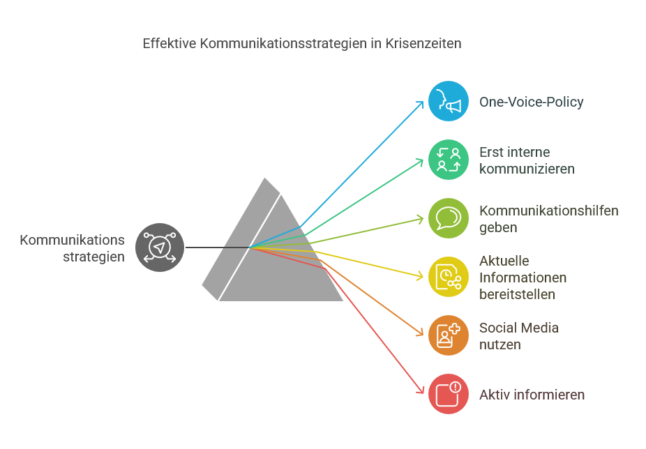 Grundlagen professioneller Krisenkommunikation